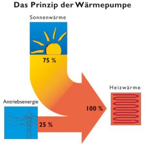 Das Prinzip der Wärmepumpe